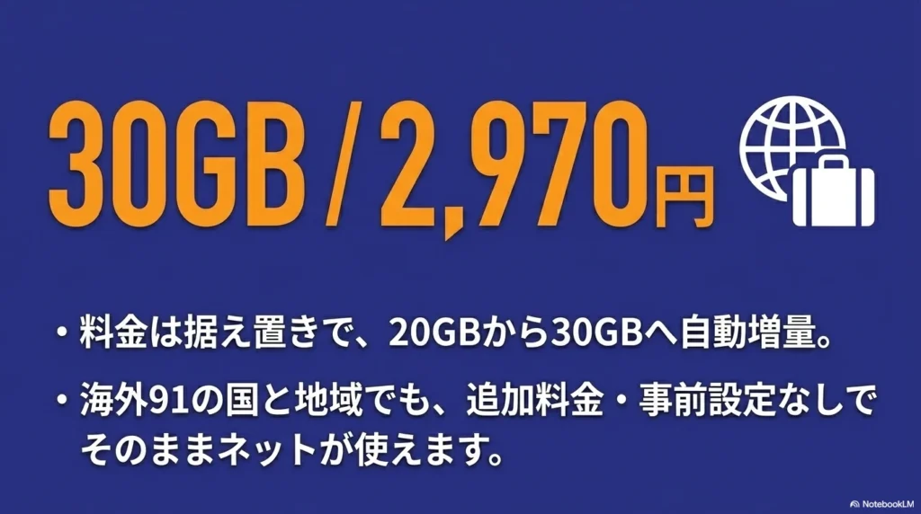 iPhone 17 × 格安SIM 乗り換え完全攻略ガイド ahamoが月額2,970円で30GBまで利用でき、海外91の国と地域でも事前設定なしでネットが使えることを示す画像