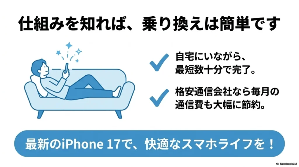 iPhone 17 × 格安SIM 乗り換え完全攻略ガイド 仕組みを理解すれば自宅で簡単にiPhone 17のeSIMへ乗り換えられることを示すイラスト