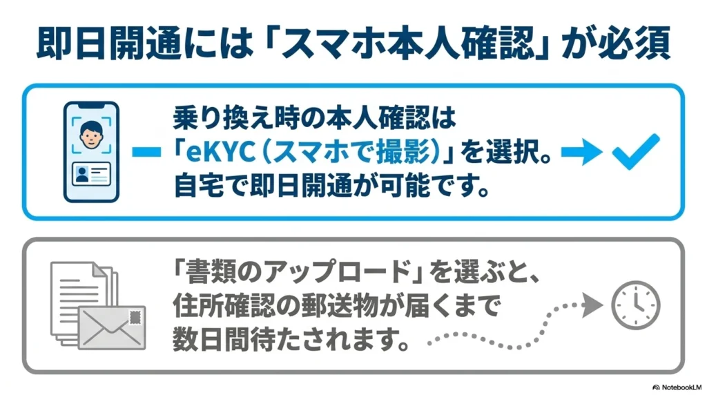 iPhone 17 × 格安SIM 乗り換え完全攻略ガイド 即日開通にはスマホ本人確認(eKYC)が必須であり、書類アップロードでは数日待たされることを示す図解