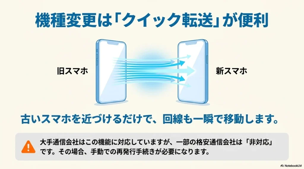 iPhone 17 × 格安SIM 乗り換え完全攻略ガイド 新旧のiPhoneを近づけるだけでeSIMの回線が移動するクイック転送機能のイメージ