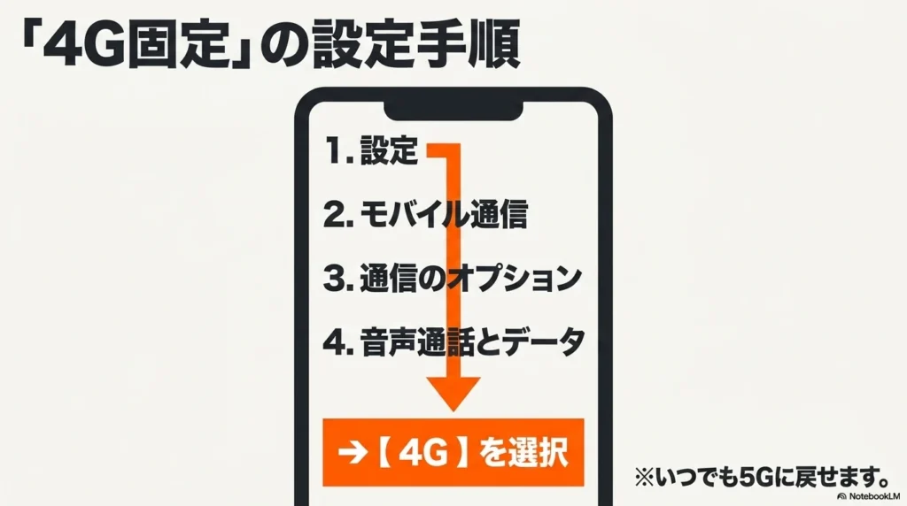 iPhone 17 × 格安SIM 乗り換え完全攻略ガイド 「4G固定」の設定手順。設定からモバイル通信、通信のオプション、音声通話とデータへ進み、4Gを選択する。