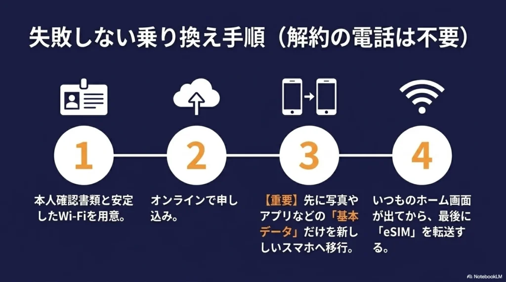 iPhone 17 × 格安SIM 乗り換え完全攻略ガイド 基本データを移行してから最後にeSIMを転送する4つの手順を示した図解