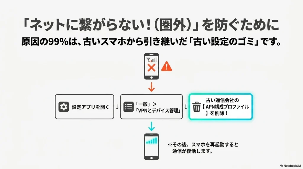 iPhone 17 × 格安SIM 乗り換え完全攻略ガイド ネットに繋がらない圏外トラブルを解決するために、設定アプリのVPNとデバイス管理から古い通信会社のAPN構成プロファイルを削除する手順の図解