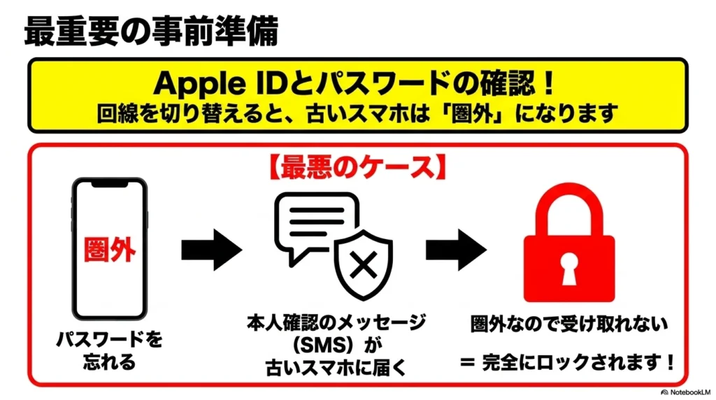 iPhone 17 × 格安SIM 乗り換え完全攻略ガイド 古いスマホが圏外になってSMS認証が受けられなくなるトラブルを防ぐための、Apple IDとパスワード確認の重要性