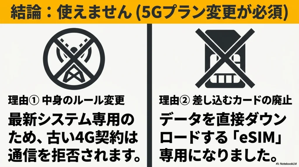 iPhone 17 × 格安SIM 乗り換え完全攻略ガイド iPhone17を4G契約のまま使えない理由。システム専用のため5Gプラン変更が必須なことと、eSIM専用になり物理SIMカードが廃止されたため。