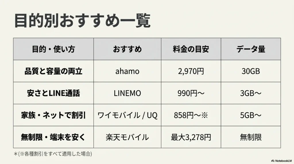 iPhone 17 × 格安SIM 乗り換え完全攻略ガイド ahamo、LINEMO、ワイモバイル、UQモバイル、楽天モバイルの料金の目安とデータ量を比較した目的別一覧表