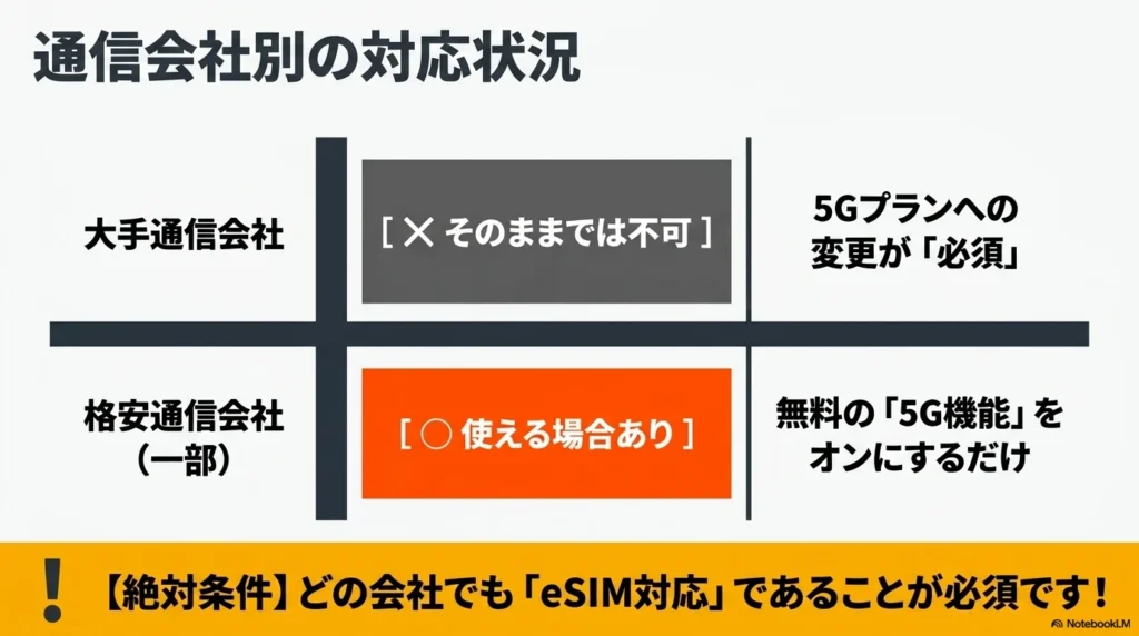 iPhone 17 × 格安SIM 乗り換え完全攻略ガイド 通信会社別の対応状況。大手通信会社はそのままでは不可、格安通信会社は使える場合あり。ただしどの会社でもeSIM対応であることが絶対条件。