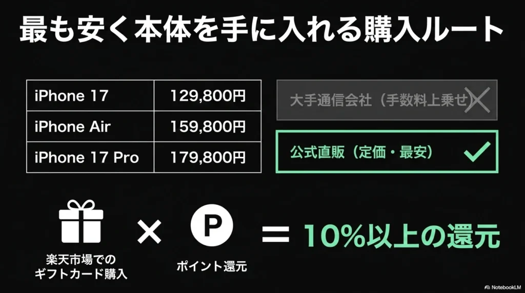 楽天市場でのAppleギフトカード購入と公式直販を組み合わせてポイント還元を受ける、最も安いiPhone 17の購入ルートの解説図