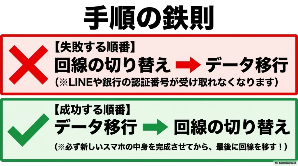 iPhone 17 × 格安SIM 乗り換え完全攻略ガイド eSIM移行で失敗しないための鉄則として、回線の切り替え前に必ずデータ移行を完了させる順番の解説
