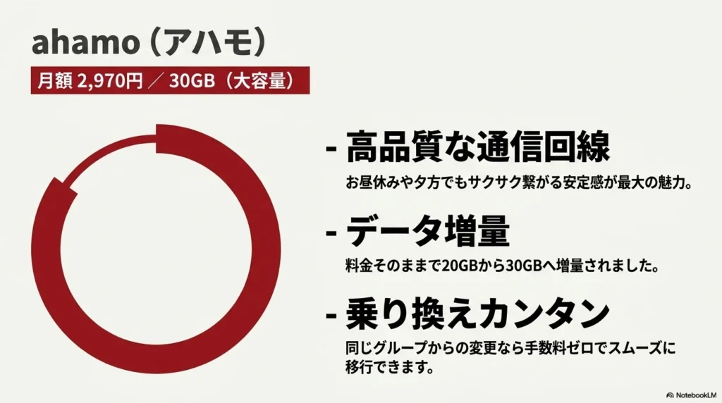 iPhone 17 × 格安SIM 乗り換え完全攻略ガイド ahamoは月額2,970円で30GB使え、高品質な通信回線と乗り換えのカンタンさがメリットであることの解説