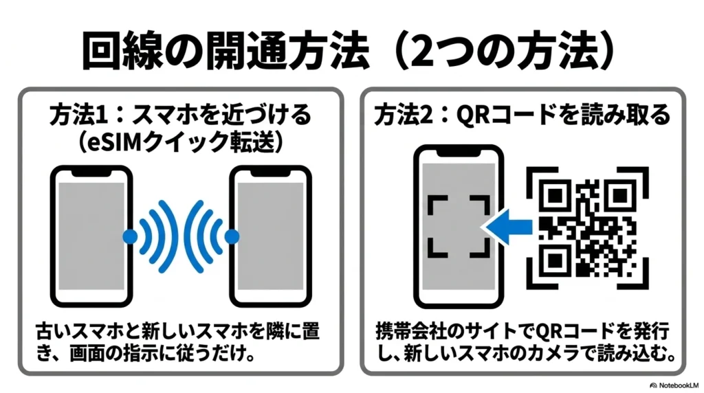 iPhone 17 × 格安SIM 乗り換え完全攻略ガイド eSIMクイック転送による直接転送と、QRコード読み取りによる手動設定の2つの回線開通方法の図解