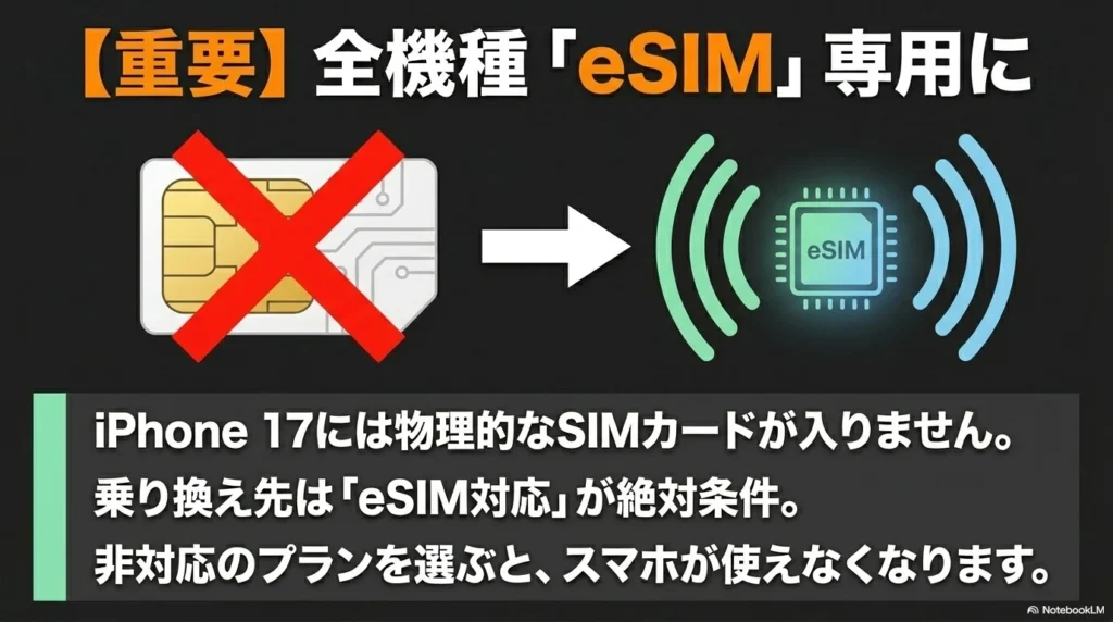 iPhone 17から物理SIMが廃止され、乗り換え先はeSIM対応プランが必須になることを示す警告図