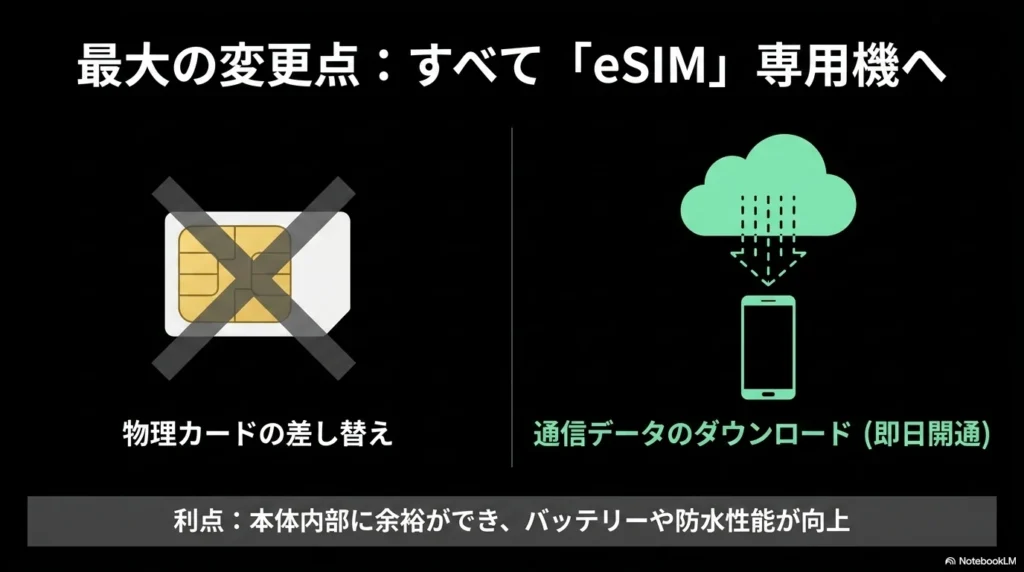 物理SIMカードの差し替えが廃止され、通信データをダウンロードするeSIM専用機になったというiPhone 17の最大の変更点