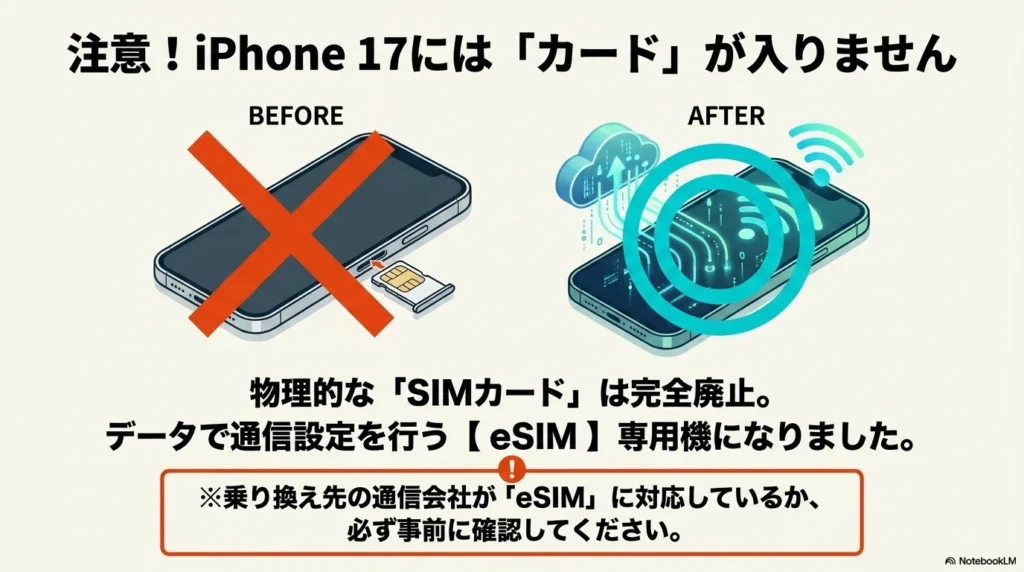 iPhone 17 × 格安SIM 乗り換え完全攻略ガイド iPhone 17から物理的なSIMカードが廃止され、インターネット経由で通信設定を行うeSIM専用機になったことを示すイラスト