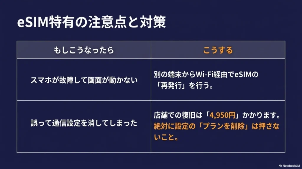 eSIM特有の注意点と対策まとめ スマホ故障時のWi-Fi経由でのeSIM再発行や、設定誤削除による手数料発生などの注意点と対策をまとめた表