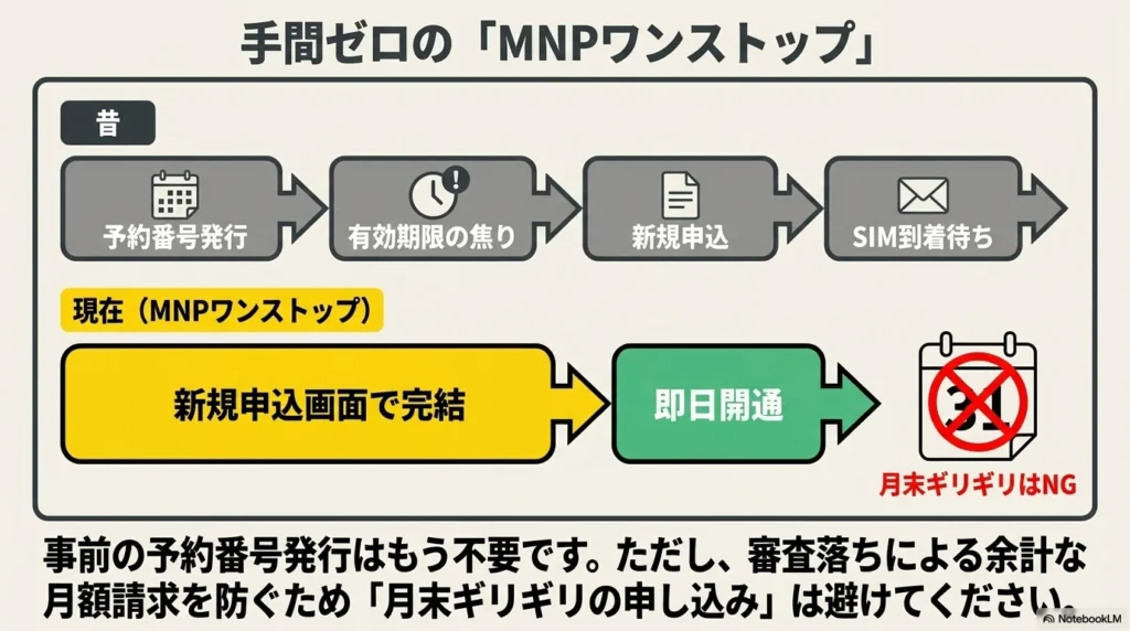 手間ゼロのMNPワンストップ方式 MNPワンストップ方式のメリットと月末ギリギリの申し込みへの注意