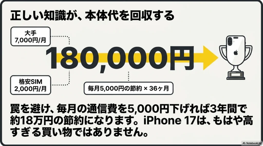 通信費見直しによるiPhone17本体代の回収 毎月5,000円の節約が3年間で18万円になり本体代を回収できる図