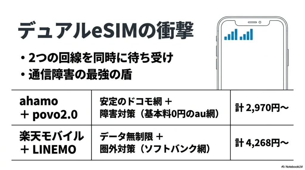 デュアルeSIMを活用したハイブリッド構成例 iPhone 17 ProのデュアルeSIMを活用した通信障害対策のハイブリッド構成例