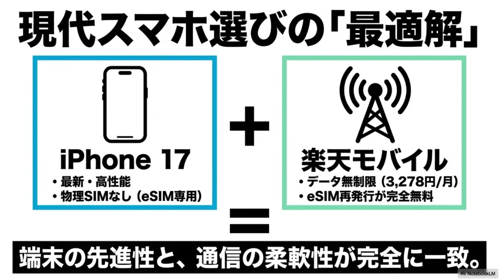 iPhone 17 × 格安SIM 乗り換え完全攻略ガイド iPhone 17の高性能・eSIM専用と、楽天モバイルのデータ無制限・eSIM再発行無料の相性の良さを示す図解