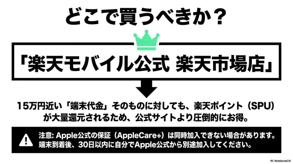 iPhone 17 × 格安SIM 乗り換え完全攻略ガイド 楽天経済圏のユーザーにとって、端末代金にポイント還元がつく楽天市場店での購入が最もお得であることを示す図