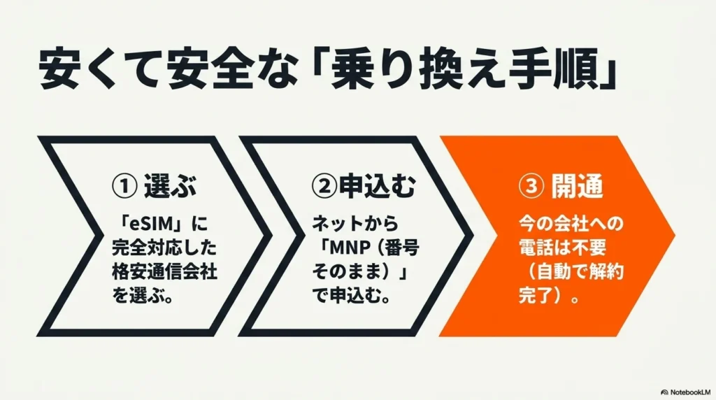 iPhone 17 × 格安SIM 乗り換え完全攻略ガイド 安くて安全な乗り換え3ステップ。eSIMに完全対応した格安通信会社を選び、ネットからMNPで申し込み、開通するまでの流れ。