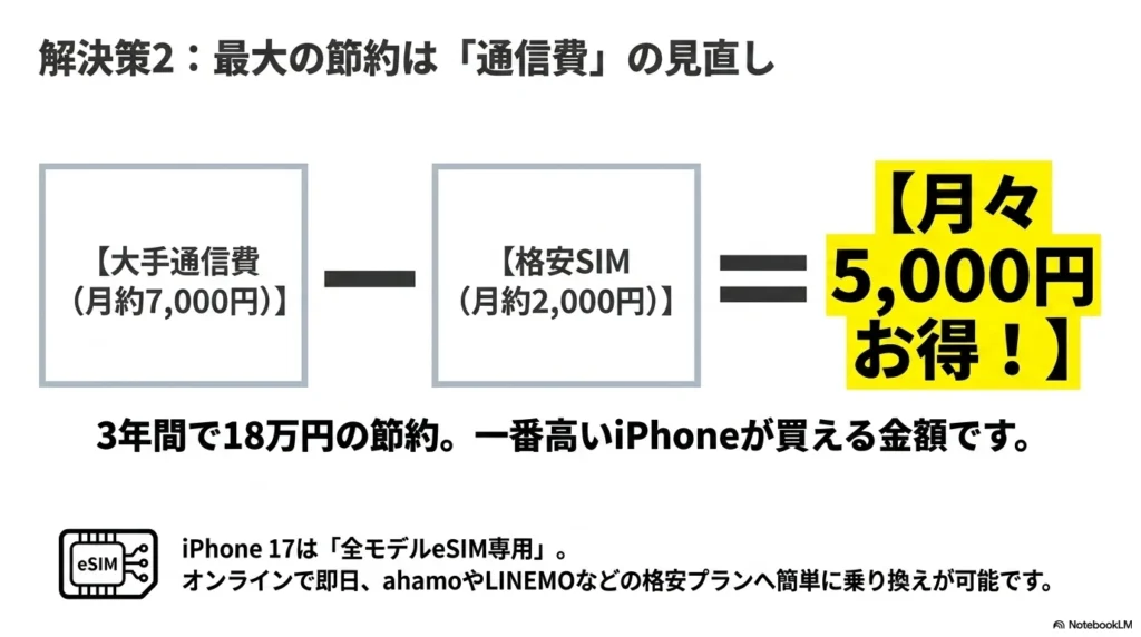 解決策2：最大の節約は通信費の見直し。大手通信費から格安SIMへの乗り換えで月々5,000円お得。iPhone 17は全モデルeSIM専用