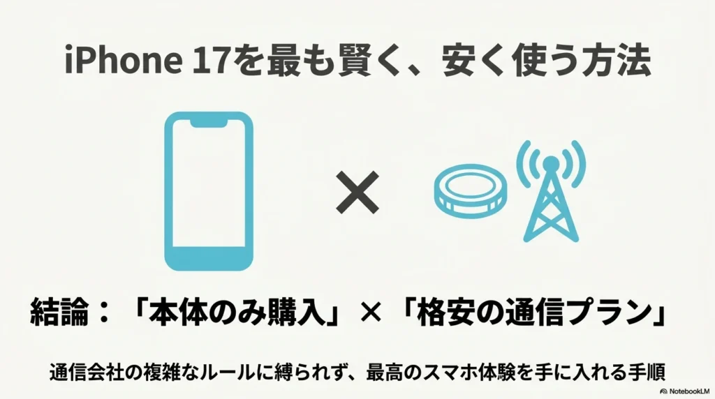 iPhone 17 × 格安SIM 乗り換え完全攻略ガイド iPhone 17を最も賢く安く使うための結論として、本体のみ購入と格安通信プランの組み合わせを推奨する図解