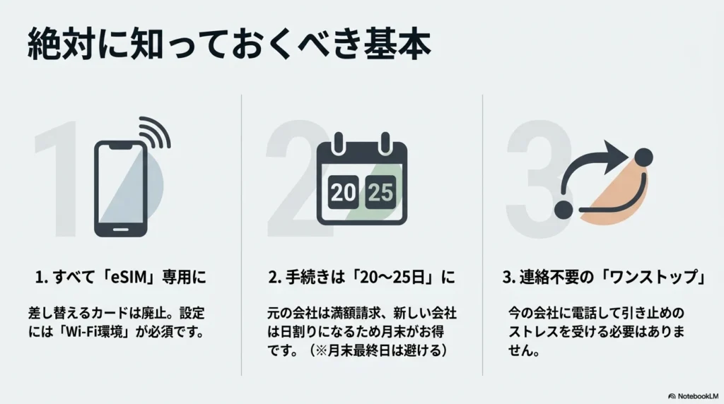 iPhone 17 × 格安SIM 乗り換え完全攻略ガイド 乗り換えの基本として、eSIM専用であること、20〜25日に手続きすること、ワンストップ方式について解説した図解
