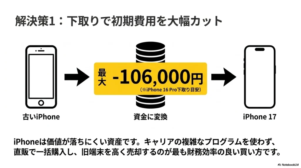 解決策1：下取りで初期費用を大幅カット。古いiPhoneを資金に変換しiPhone 17をお得に購入（例：iPhone 16 Pro下取り目安 最大-106,000円）