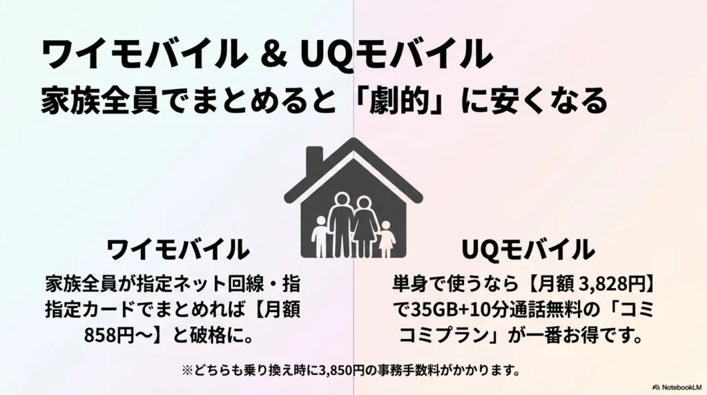 iPhone 17 × 格安SIM 乗り換え完全攻略ガイド ワイモバイルは家族全員でまとめると月額858円から、UQモバイルは単身なら月額3,828円のコミコミプランがお得になることの解説