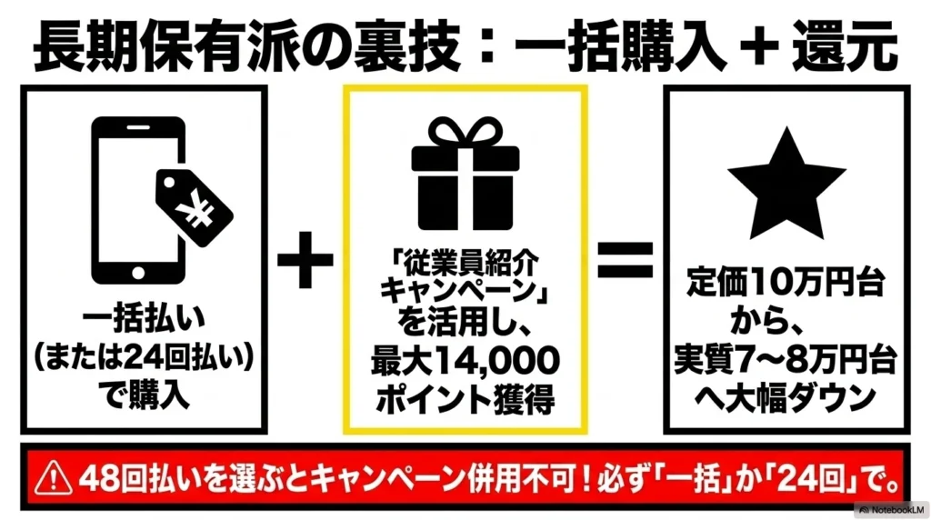 長期保有派向け一括購入とポイント還元ルート 長期保有派の裏技。一括払いまたは24回払いで購入し、従業員紹介キャンペーンを活用して最大14,000ポイントを獲得する方法