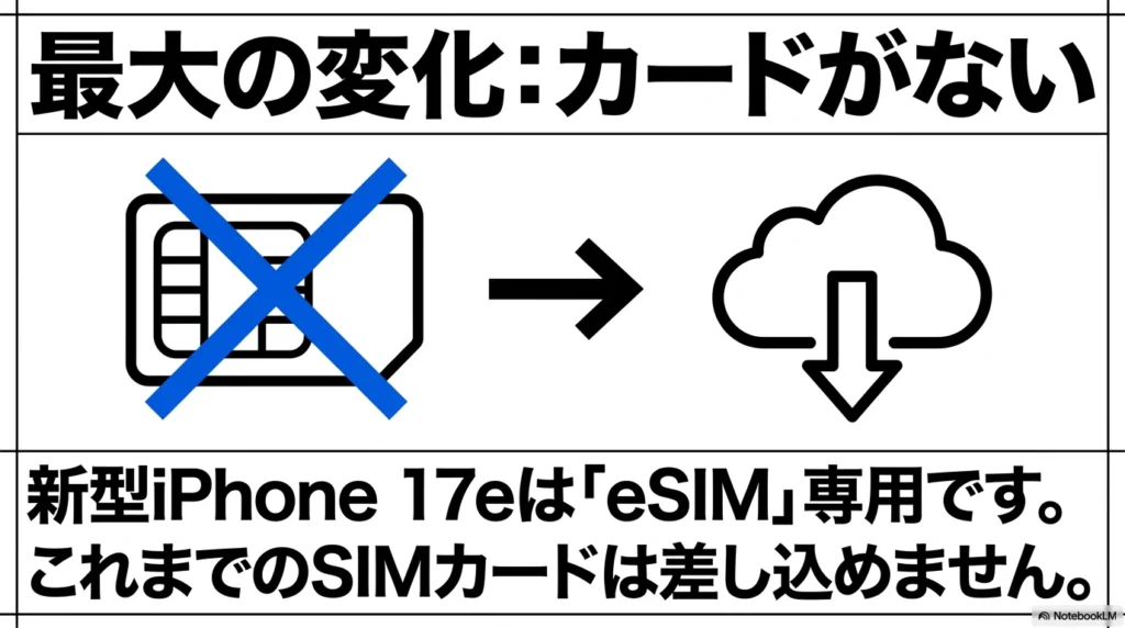 iPhone 17 × 格安SIM 乗り換え完全攻略ガイド 新型iPhone 17eの最大の変化。従来のSIMカードが差し込めなくなり、eSIM専用機になったことを示すスライド。