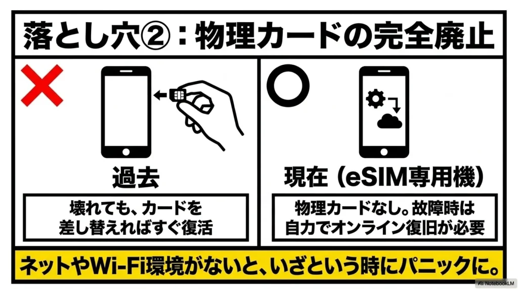 物理SIMカード廃止とeSIM専用機移行の注意点 物理カードの完全廃止による落とし穴。故障時は自力でオンライン復旧が必要になることの図解