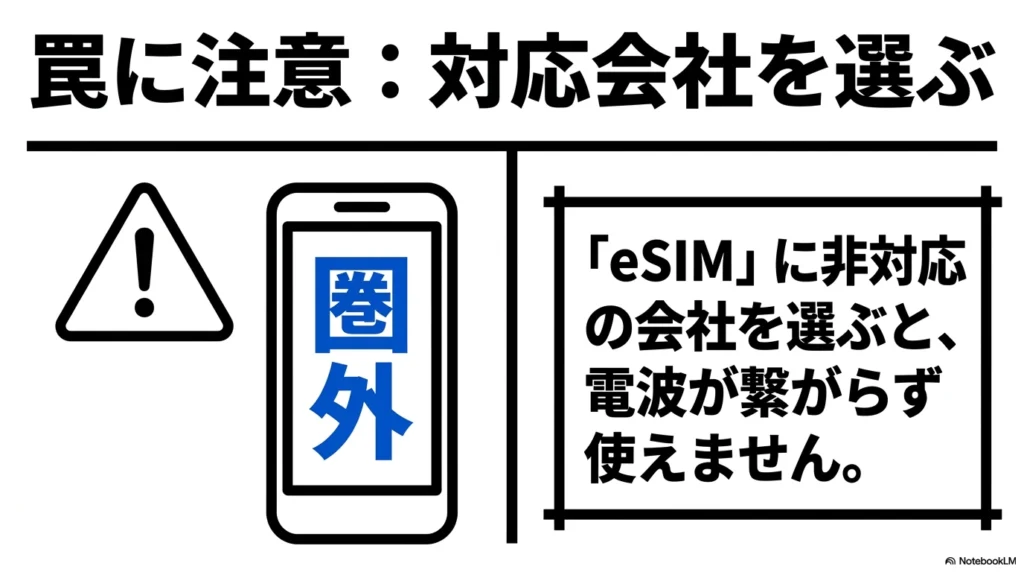 eSIM非対応の格安SIMを選ぶと圏外になる罠 eSIMに非対応の通信会社を選ぶと電波が繋がらず圏外になってしまう罠への注意喚起スライド。