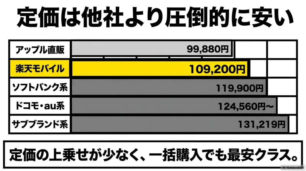 iPhone 17e 大手キャリア一括販売価格比較 iPhone 17eの定価は他社より圧倒的に安い。アップル直販、楽天モバイル、ソフトバンク系、ドコモ・au系、サブブランド系の価格比較