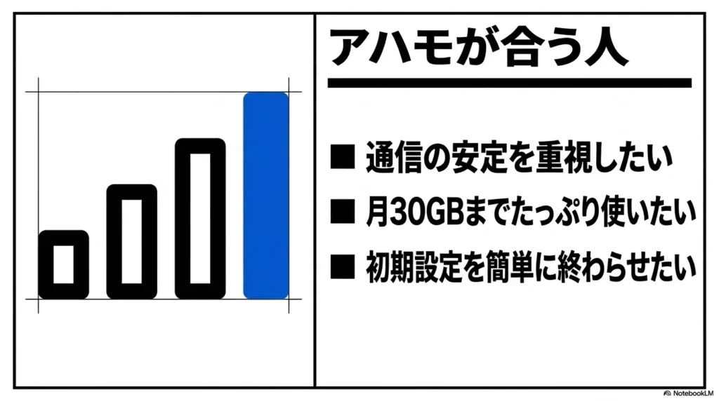 ahamo(アハモ)がおすすめな人の特徴 通信の安定を重視し、月30GBまでたっぷり使いたい人にahamo(アハモ)が合っていることを示すスライド。