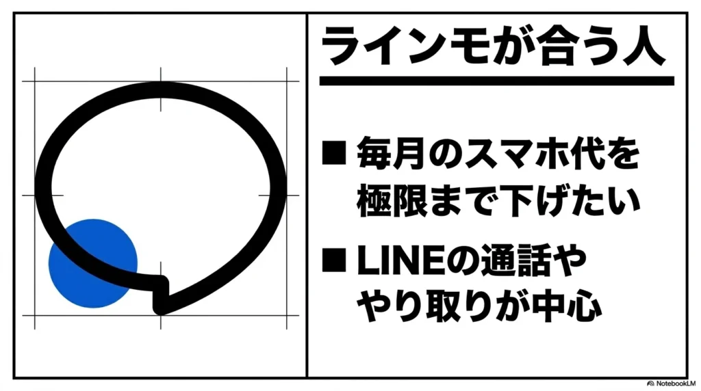 iPhone 17 × 格安SIM 乗り換え完全攻略ガイド 毎月のスマホ代を極限まで下げたい人やLINEの通話中心の人にLINEMO(ラインモ)が合っていることを示すスライド。