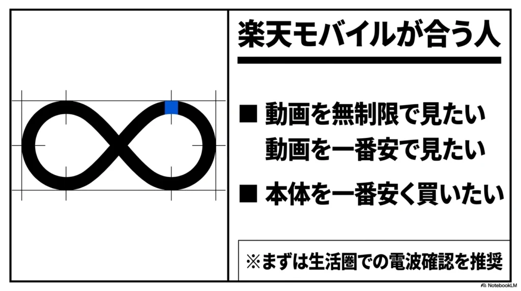 iPhone 17 × 格安SIM 乗り換え完全攻略ガイド 動画を無制限で見たい人や本体を一番安く買いたい人に楽天モバイルが合っていることを示すスライド。