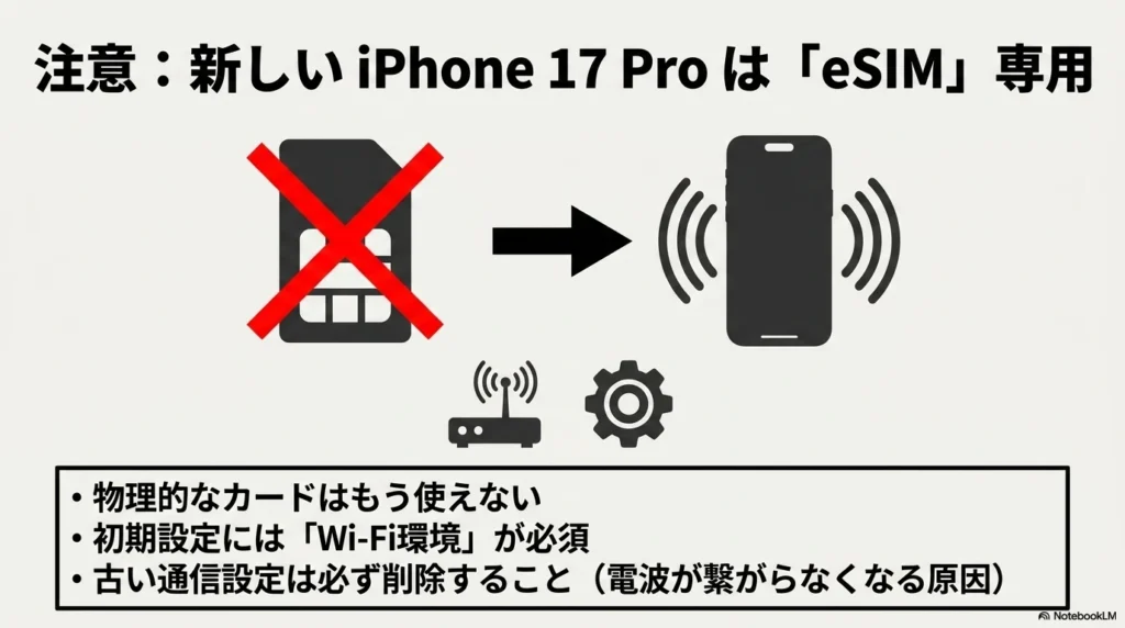 物理SIMカードに赤いバツ印が描かれたイラスト。iPhone 17 ProはeSIM専用で物理カード不可、初期設定にWi-Fi必須、電波が繋がらなくなる原因となる古い通信設定（構成プロファイル）の削除が必要であることを伝えるスライド画像。