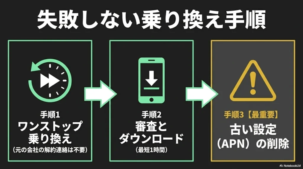 ワンストップ乗り換え、審査とダウンロード、古いAPN設定の削除というLINEMOへの失敗しない乗り換えの3つの手順