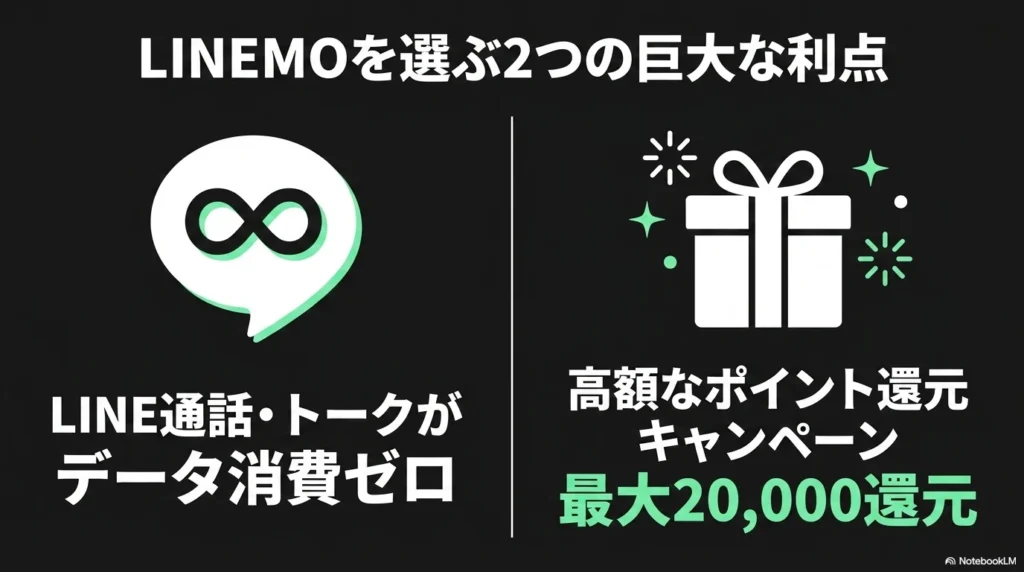 LINE通話やトークがデータ消費ゼロになることと、最大20000円相当の高額なポイント還元キャンペーンというLINEMOの2つの利点