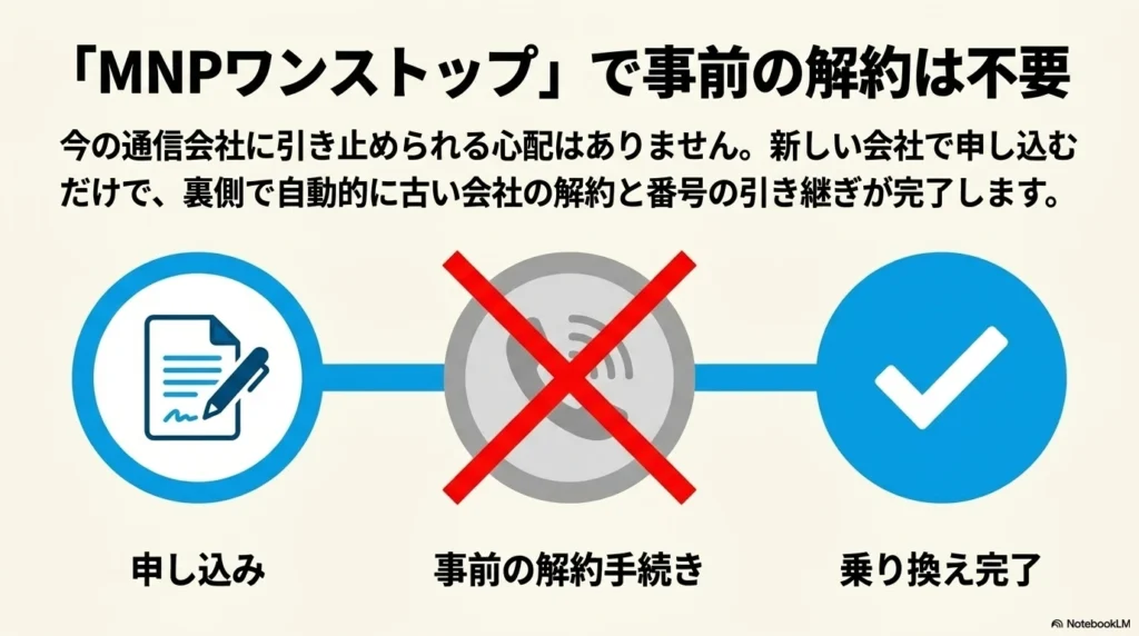 iPhone 17 × 格安SIM 乗り換え完全攻略ガイド 新しい通信会社で申し込むだけで、古い会社の解約が自動で行われるMNPワンストップの仕組み