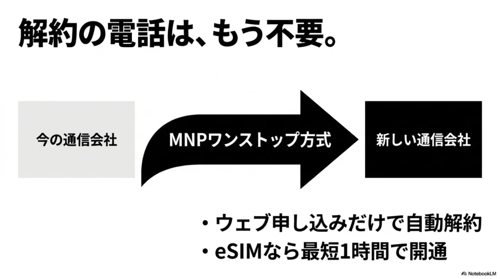 iPhone 17 × 格安SIM 乗り換え完全攻略ガイド 解約の電話は不要。MNPワンストップ方式によりウェブ申し込みだけで自動解約され、eSIMなら最短1時間で開通する仕組みの解説。