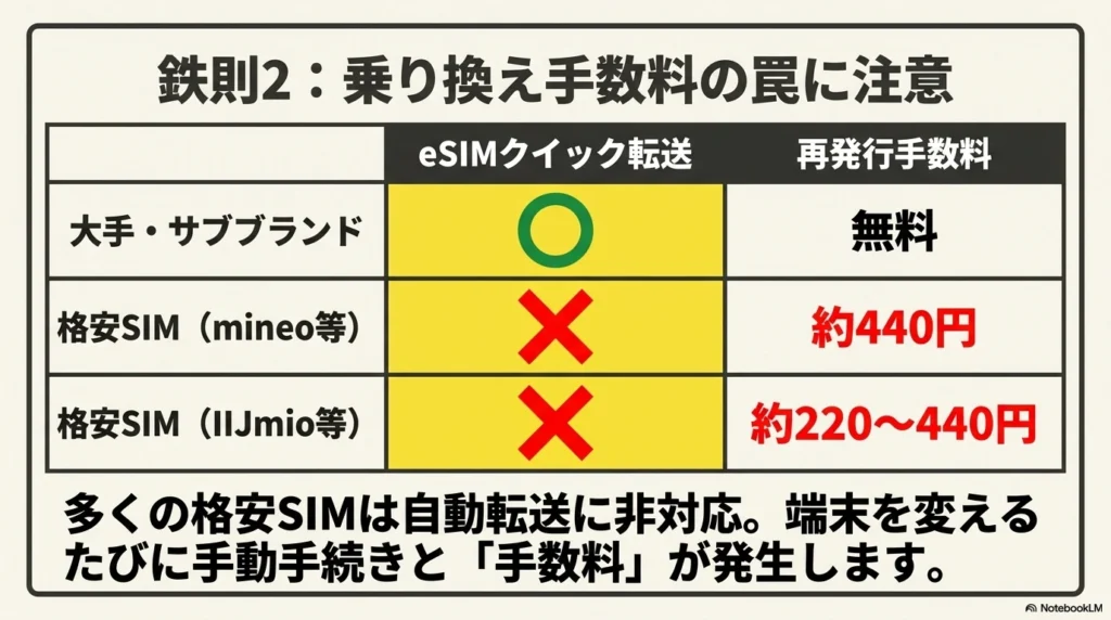 乗り換え先サイトからシームレスに手続きが完了するワンストップ方式のステップ図。