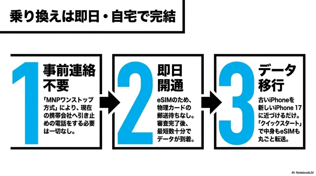 iPhone 17 × 格安SIM 乗り換え完全攻略ガイド MNPワンストップ方式とeSIM、クイックスタートを活用して自宅で即日乗り換えが完了する手順の図解