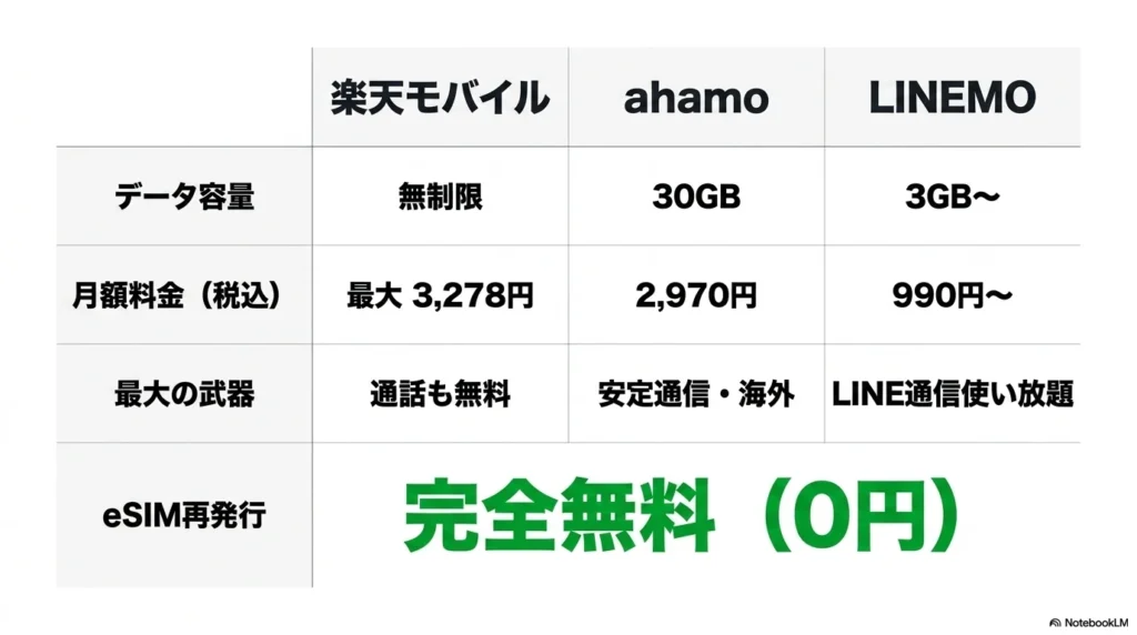 eSIM対応おすすめ格安SIM3社比較表 iPhone 17 ProにおすすめのeSIM対応回線比較表:楽天モバイル、ahamo、LINEMOのデータ容量と料金