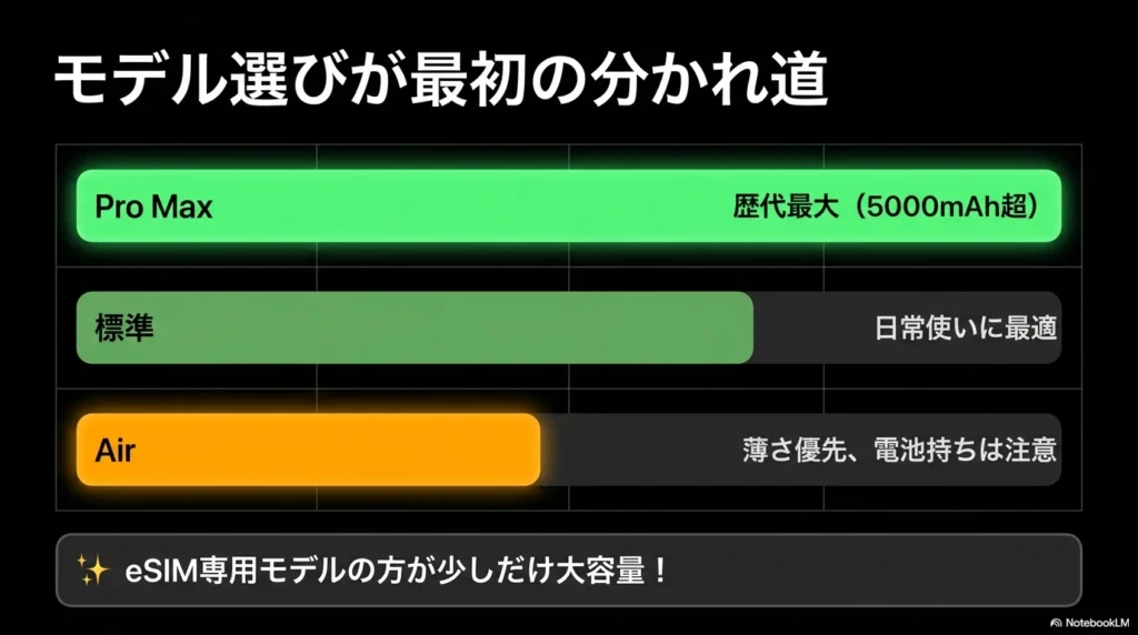 iPhone 17 Pro Max、標準モデル、Airのバッテリー容量の特徴と、eSIM専用モデルの容量差を比較した図解