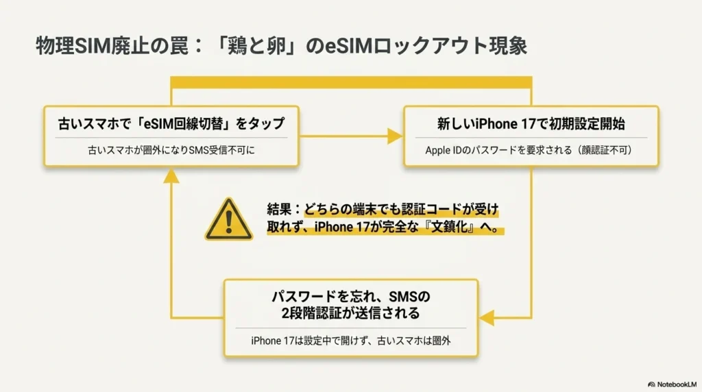 古いスマホの圏外化と新しいiPhoneの初期設定時のSMS認証ができなくなることで発生する、eSIMのロックアウト現象（文鎮化）を解説した図
