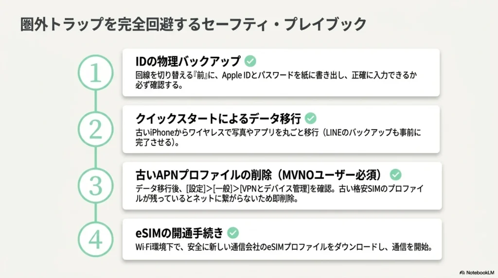 IDの物理バックアップ、クイックスタート、APNプロファイルの削除、eSIM開通手続きという、圏外トラップを回避するための4つの手順