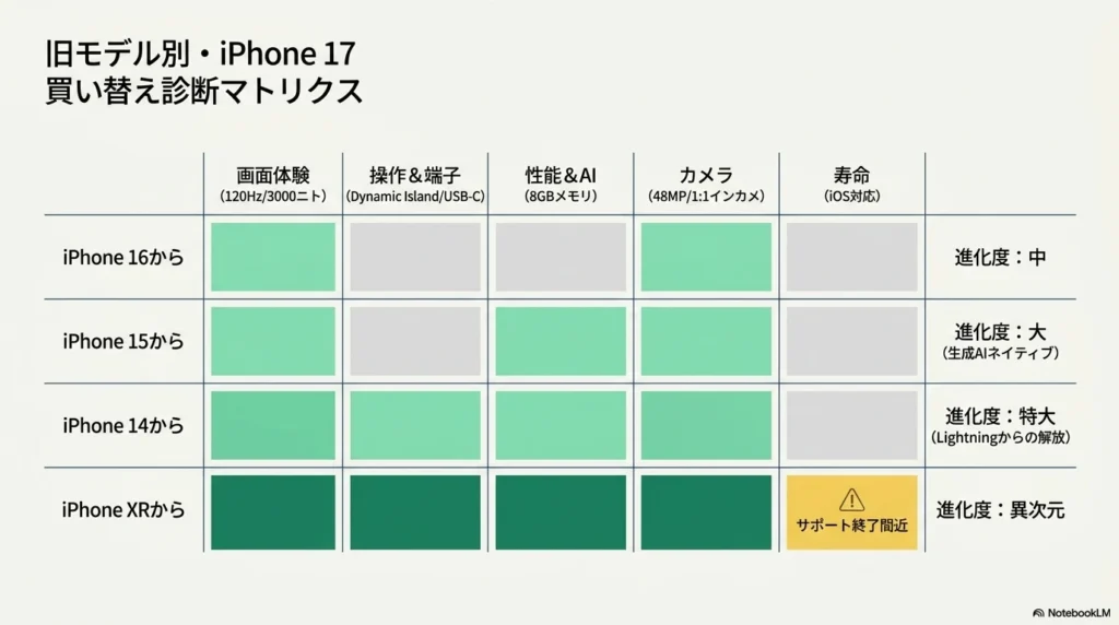iPhone 16、15、14、XRからiPhone 17へ買い替えた際の、画面、操作、性能、カメラ、寿命の進化度を比較した一覧表